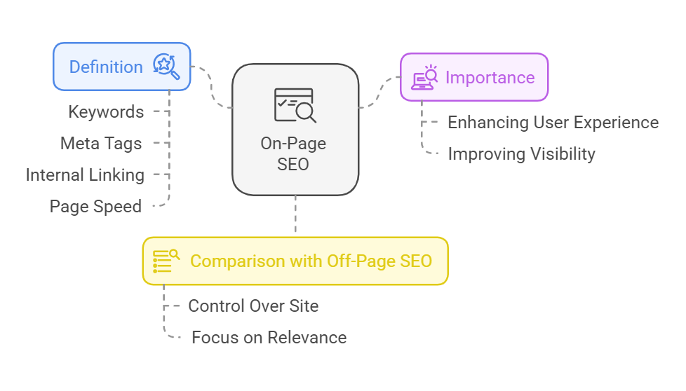 On-Page SEO Basics